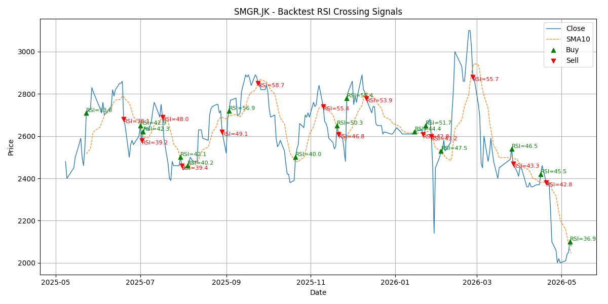 Price Signal for smgr