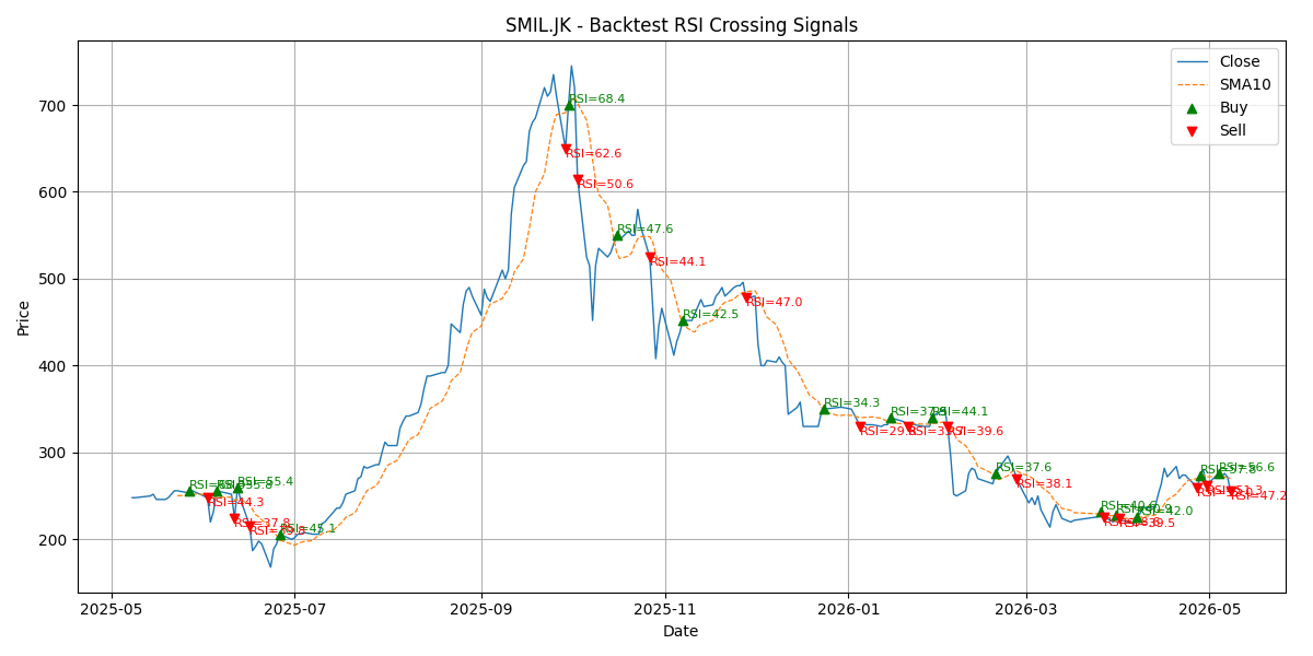 Price Signal for smil