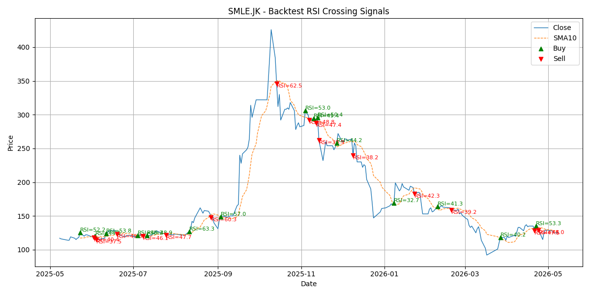 Price Signal for smle