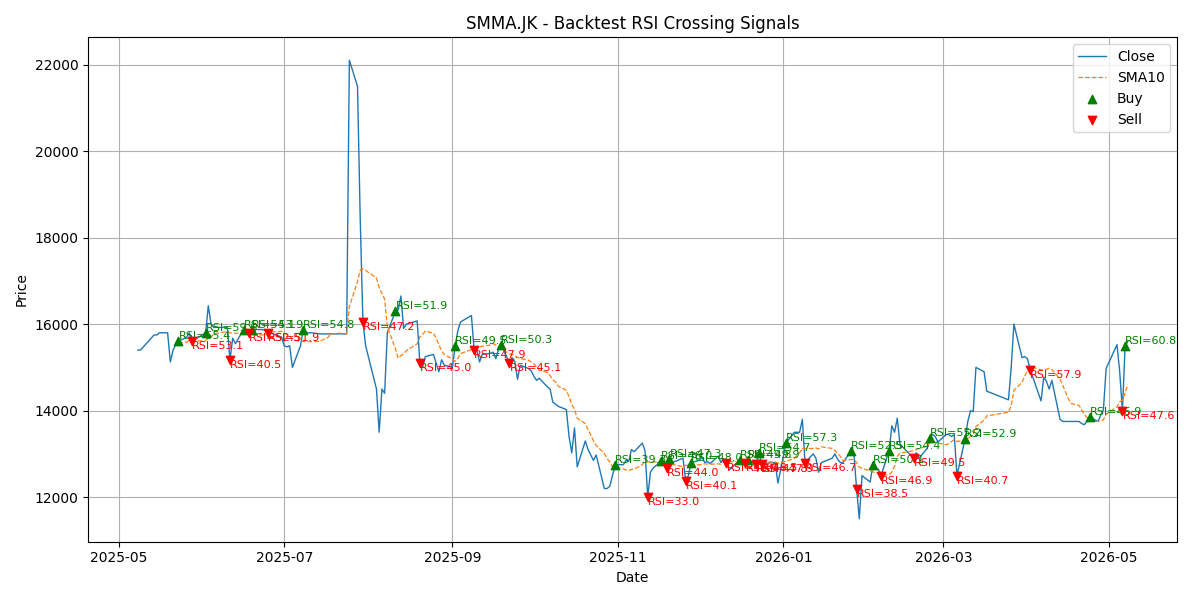 Price Signal for smma
