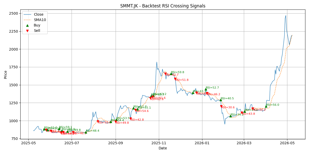 Price Signal for smmt