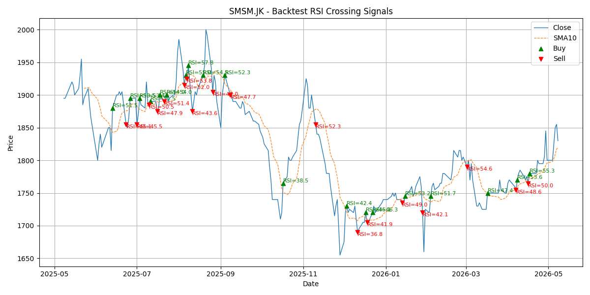 Price Signal for smsm
