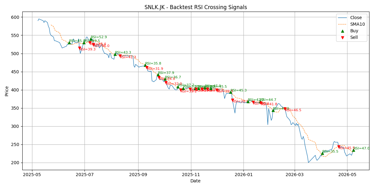 Price Signal for snlk