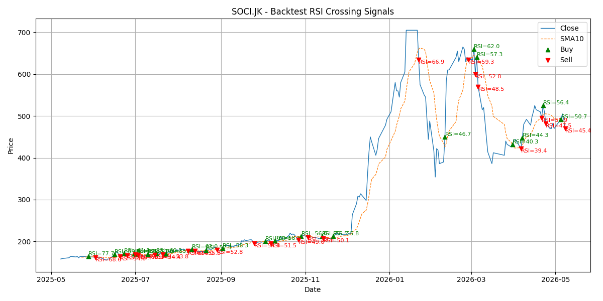 Price Signal for soci