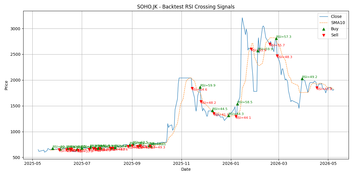 Price Signal for soho