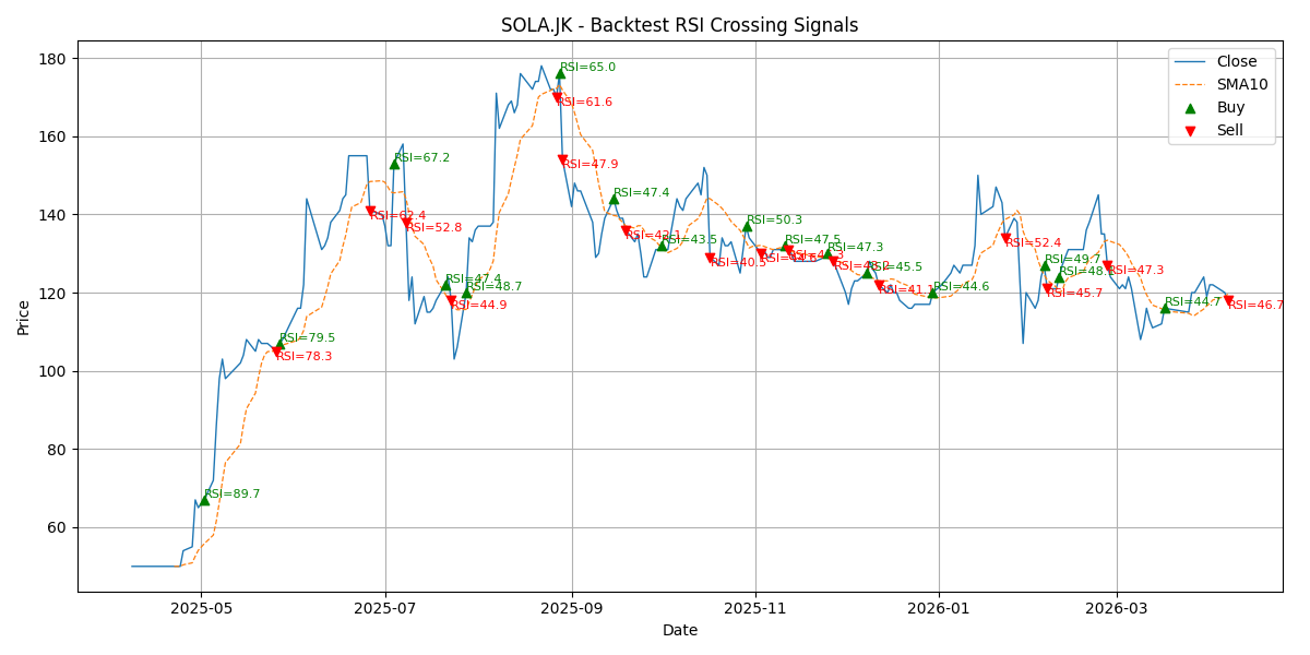 Price Signal for sola