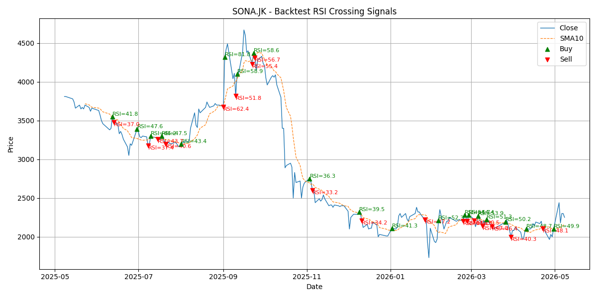 Price Signal for sona