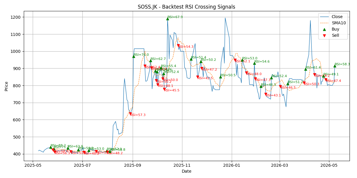 Price Signal for soss