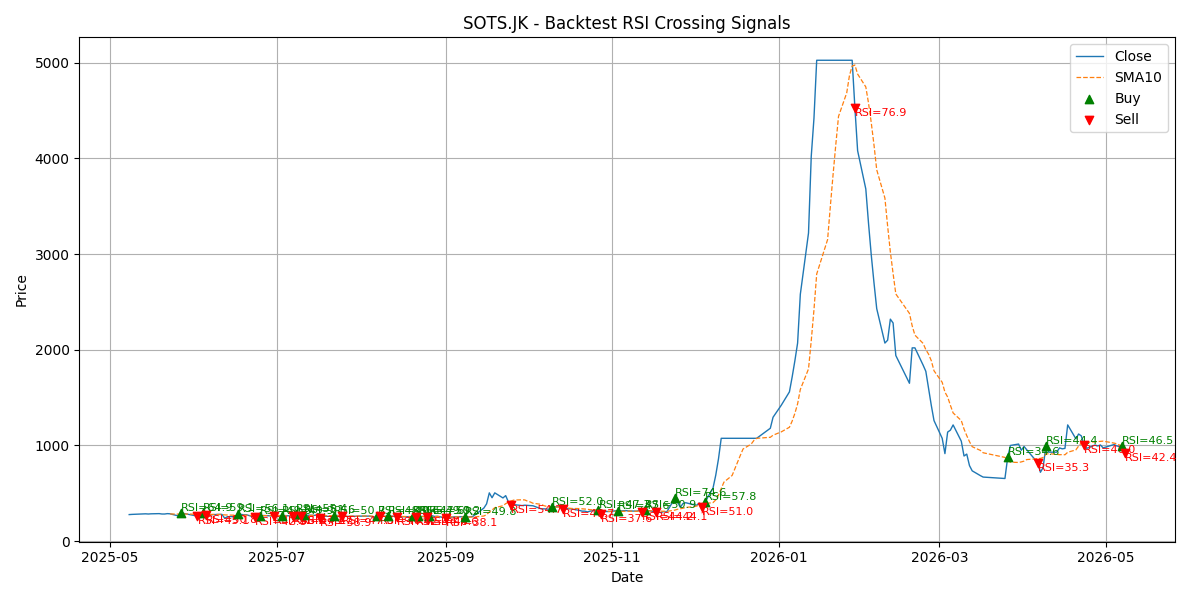 Price Signal for sots