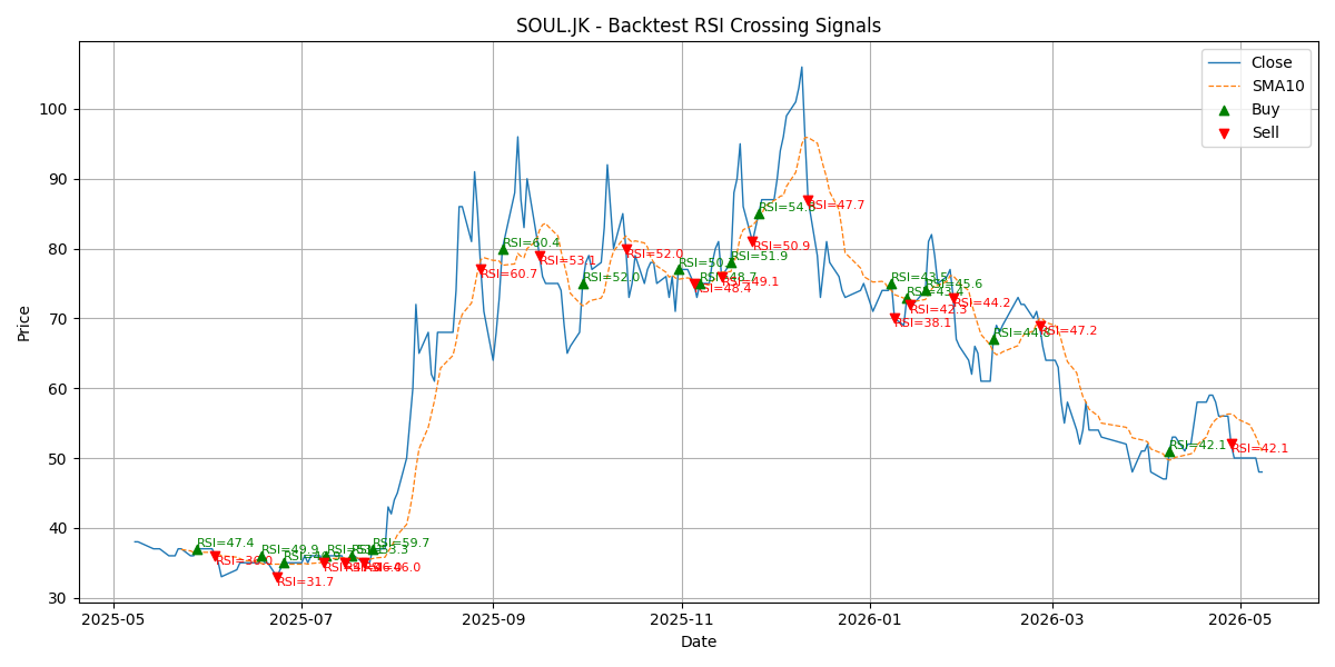 Price Signal for soul