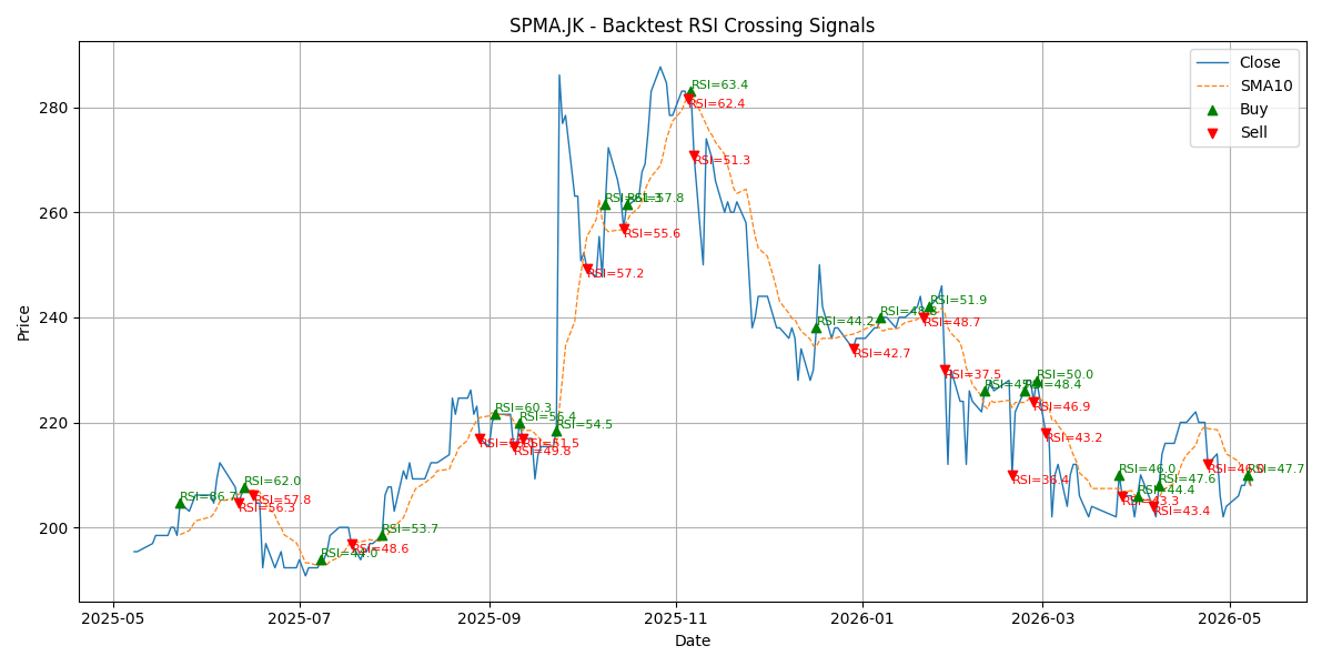 Price Signal for spma