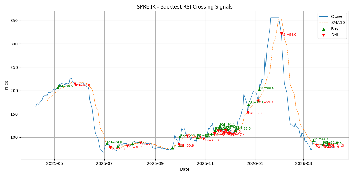 Price Signal for spre