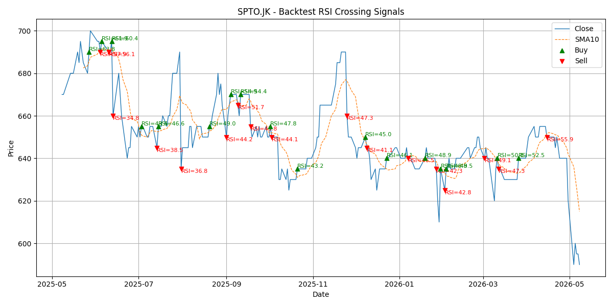 Price Signal for spto
