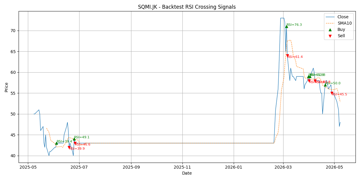 Price Signal for sqmi