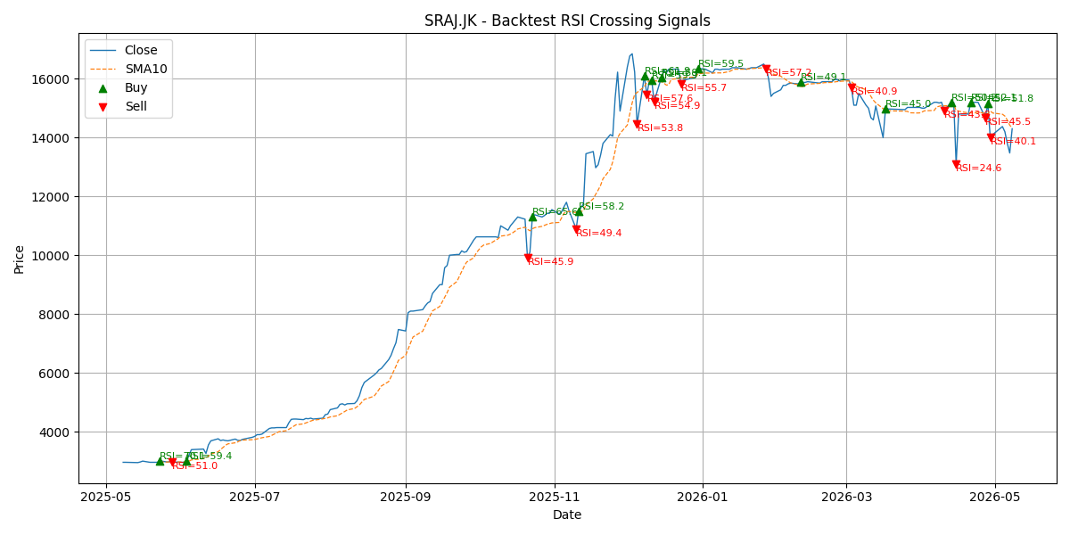 Price Signal for sraj
