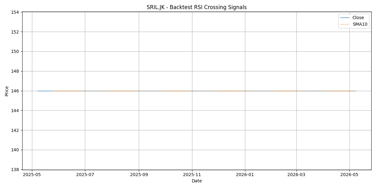 Price Signal for sril