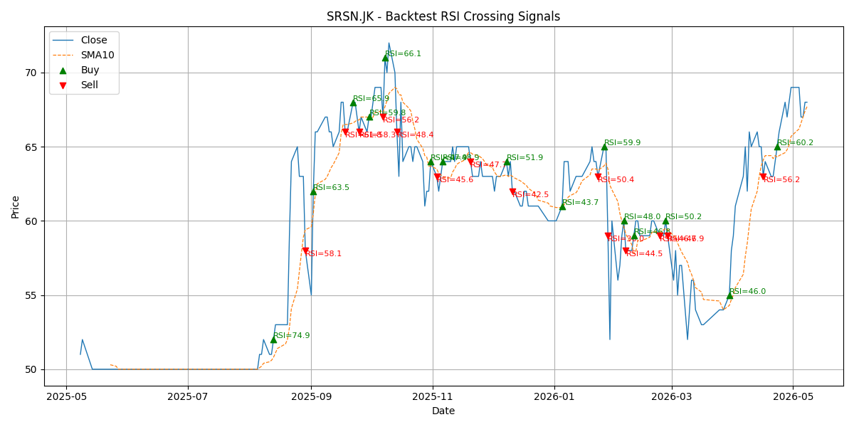 Price Signal for srsn