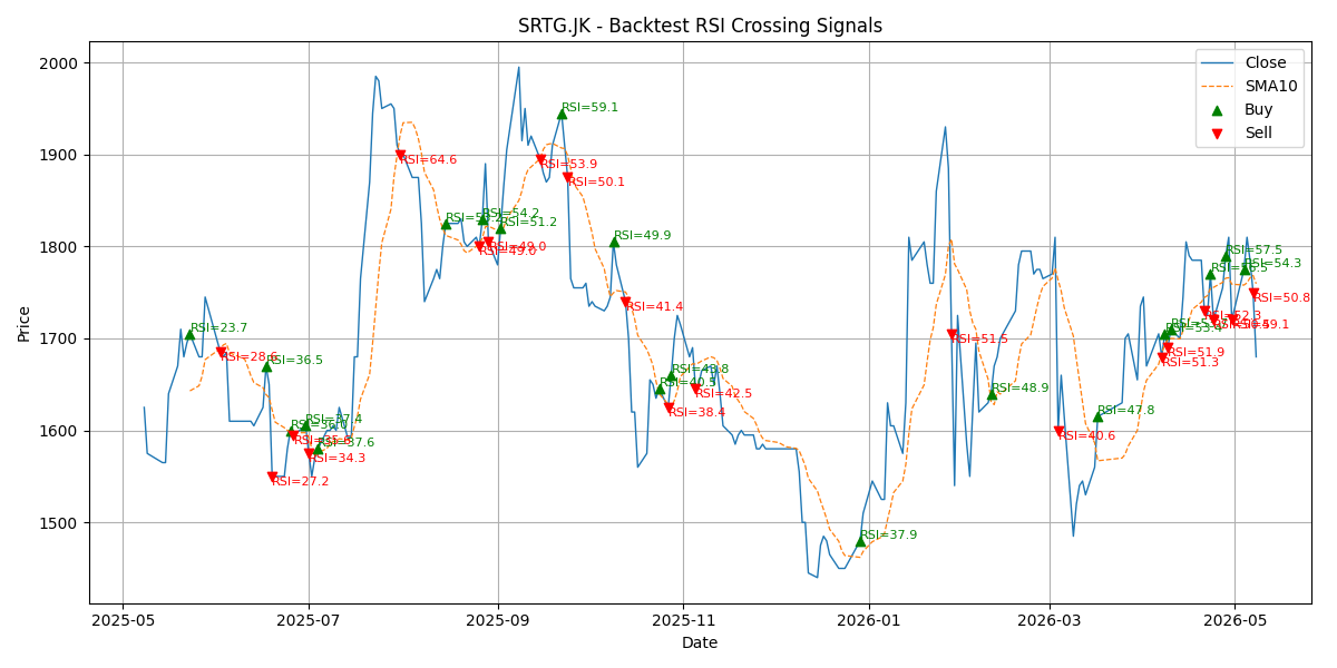 Price Signal for srtg