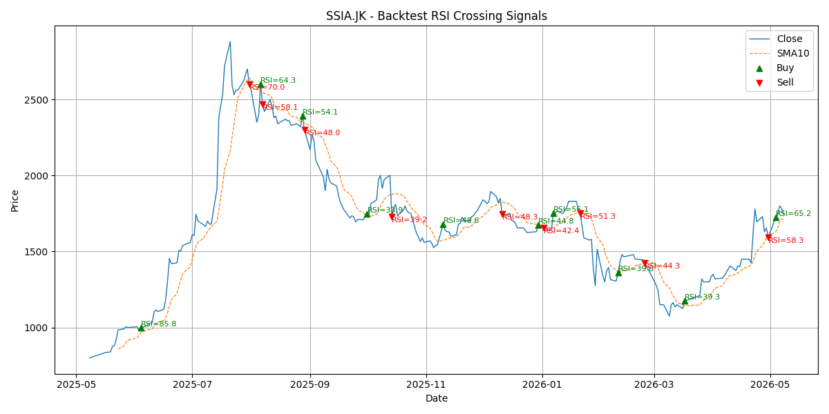 Price Signal for ssia
