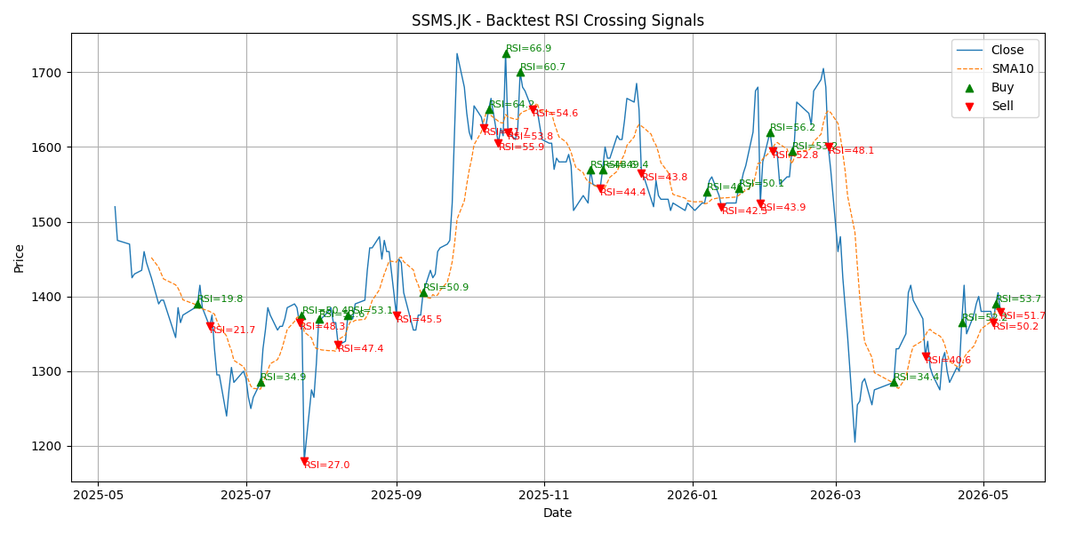 Price Signal for ssms