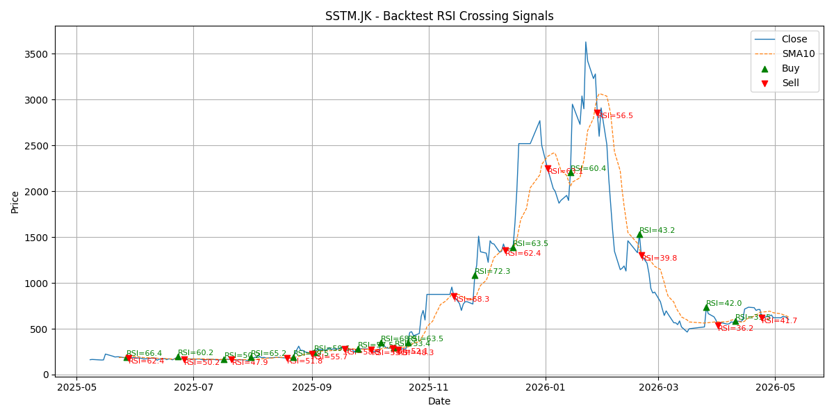 Price Signal for sstm
