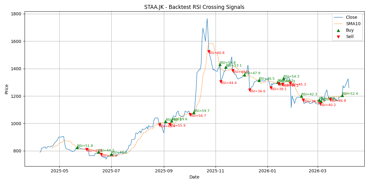 Price Signal for staa