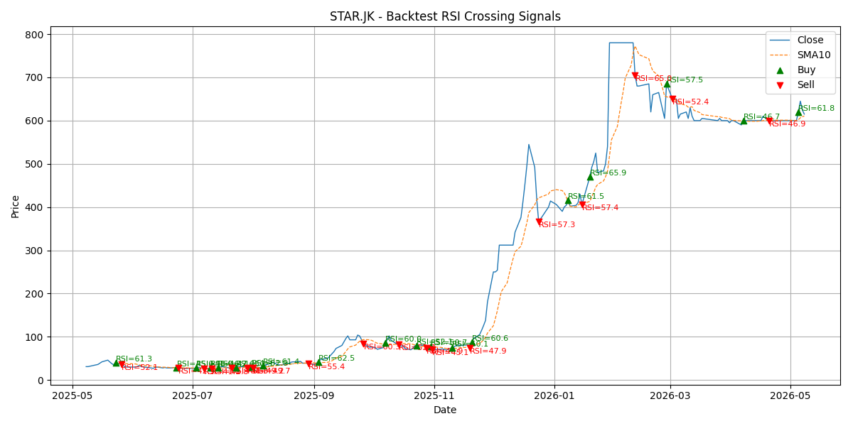 Price Signal for star