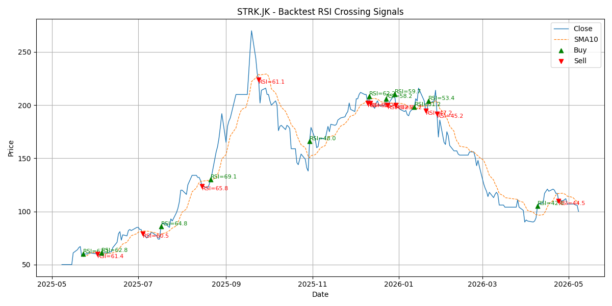 Price Signal for strk