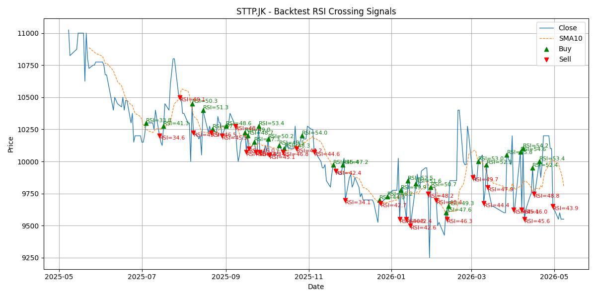 Price Signal for sttp