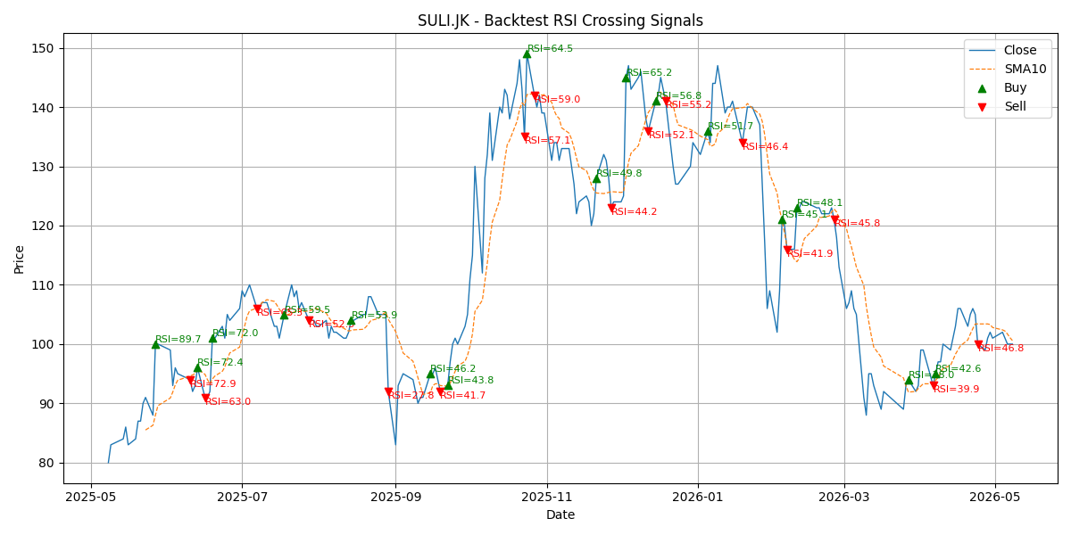 Price Signal for suli