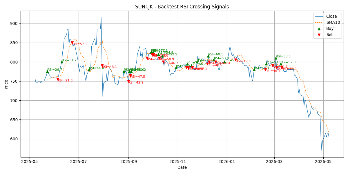 Price Signal for suni