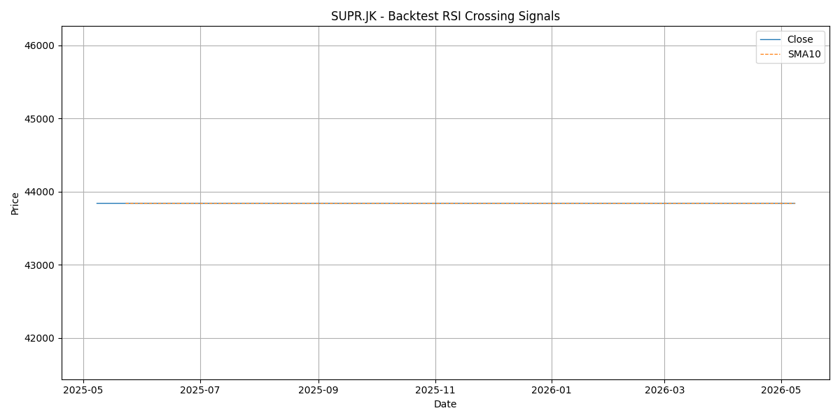 Price Signal for supr