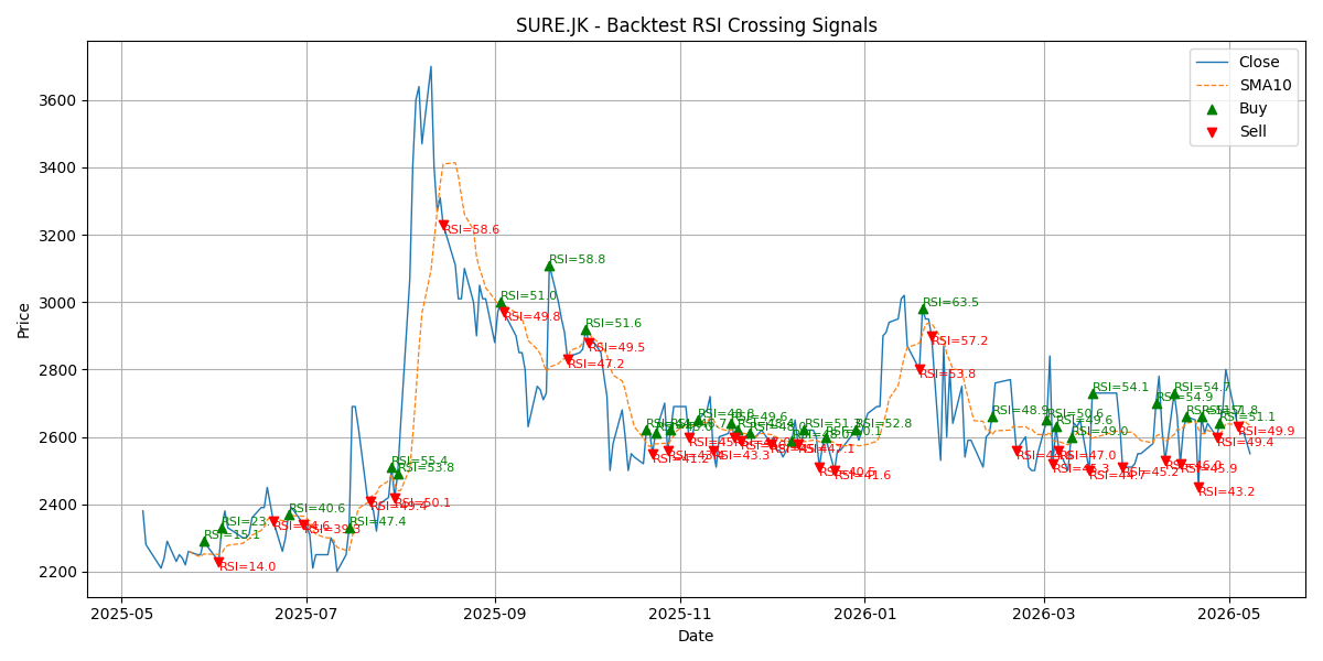 Price Signal for sure