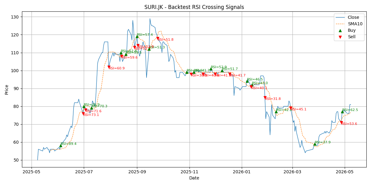 Price Signal for suri