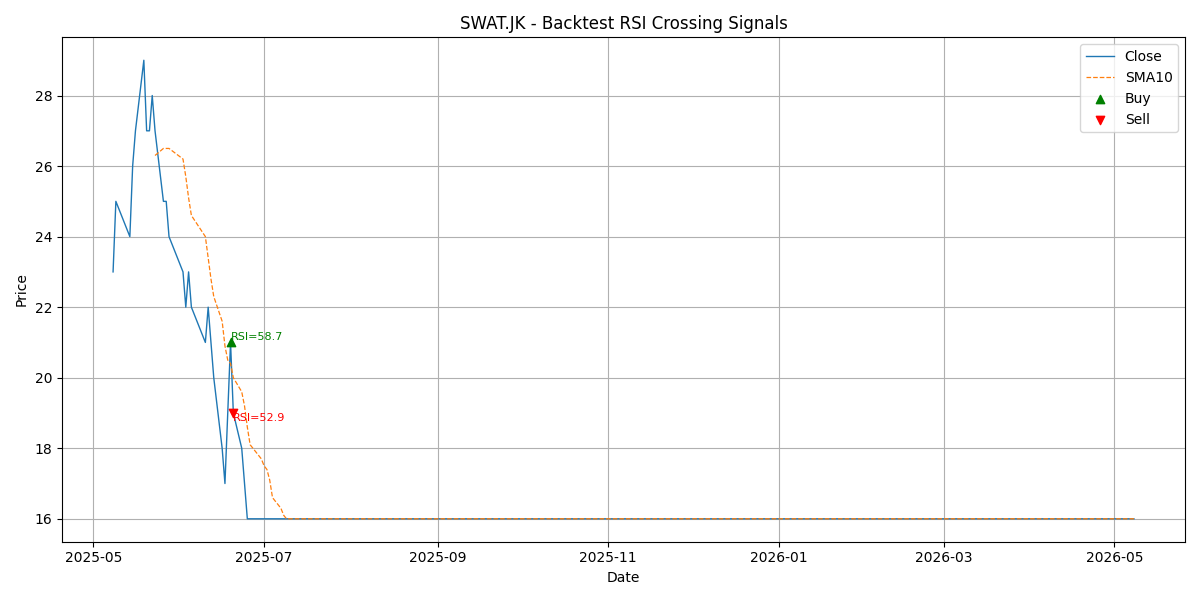 Price Signal for swat