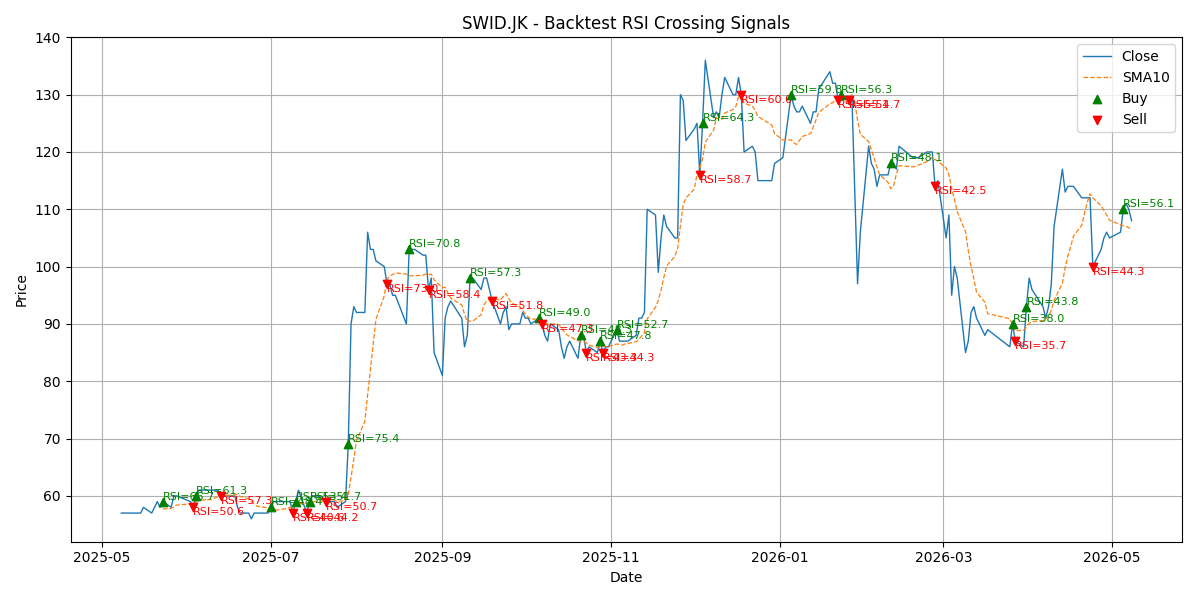Price Signal for swid