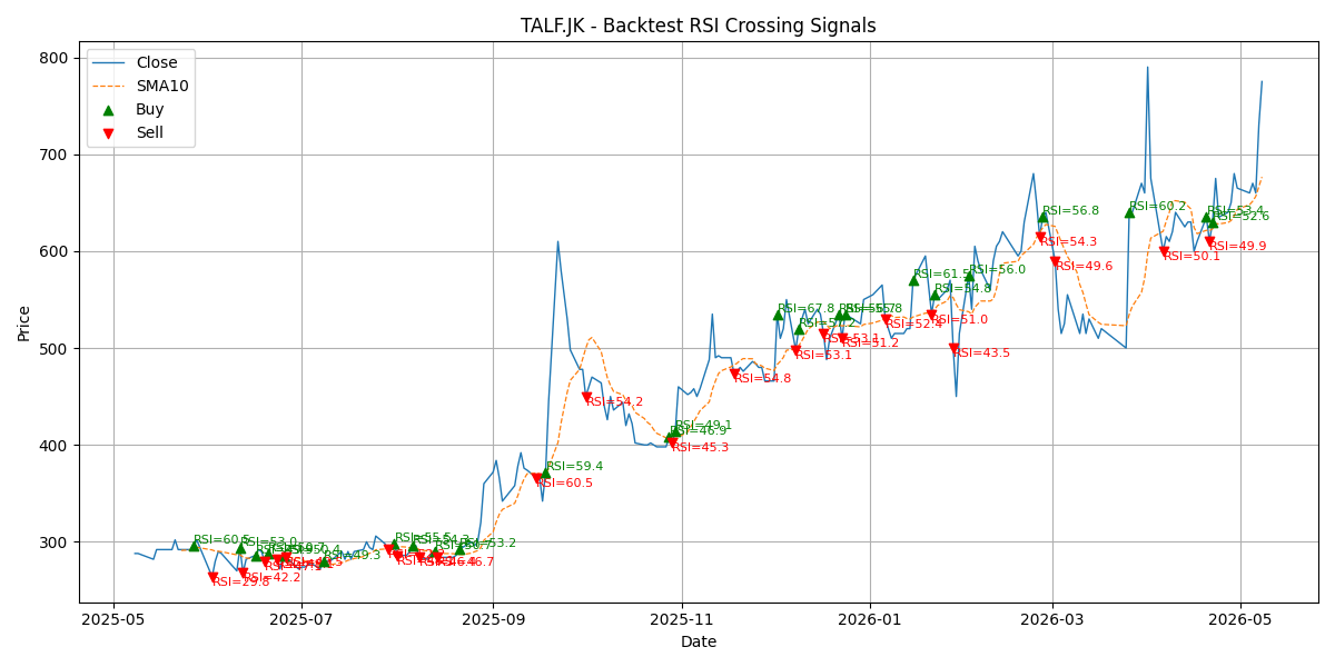 Price Signal for talf
