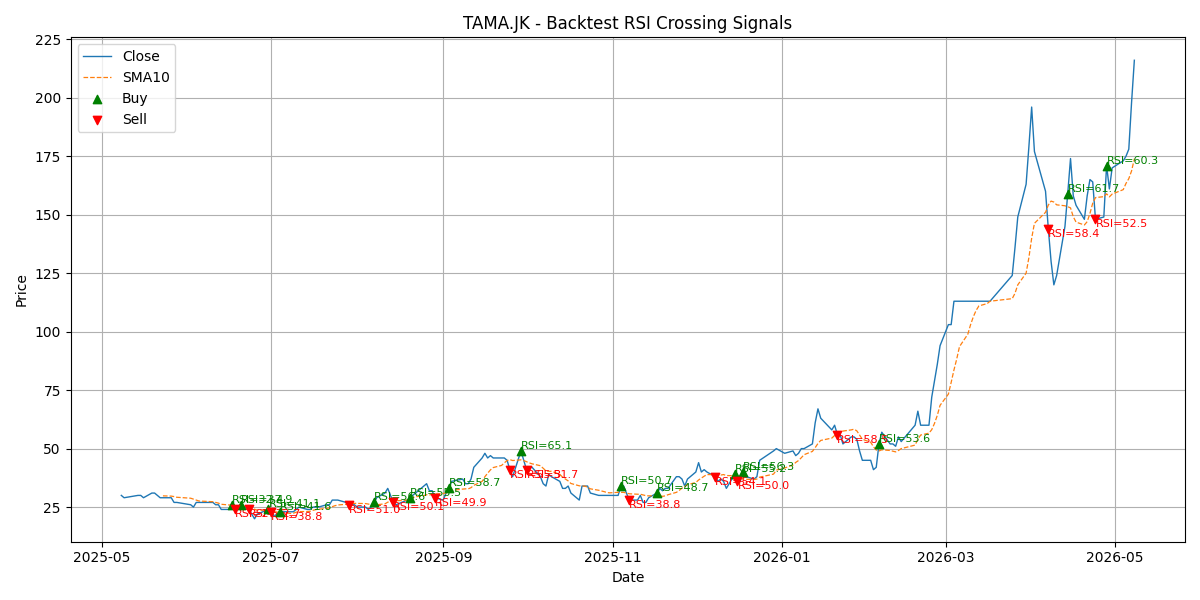 Price Signal for tama