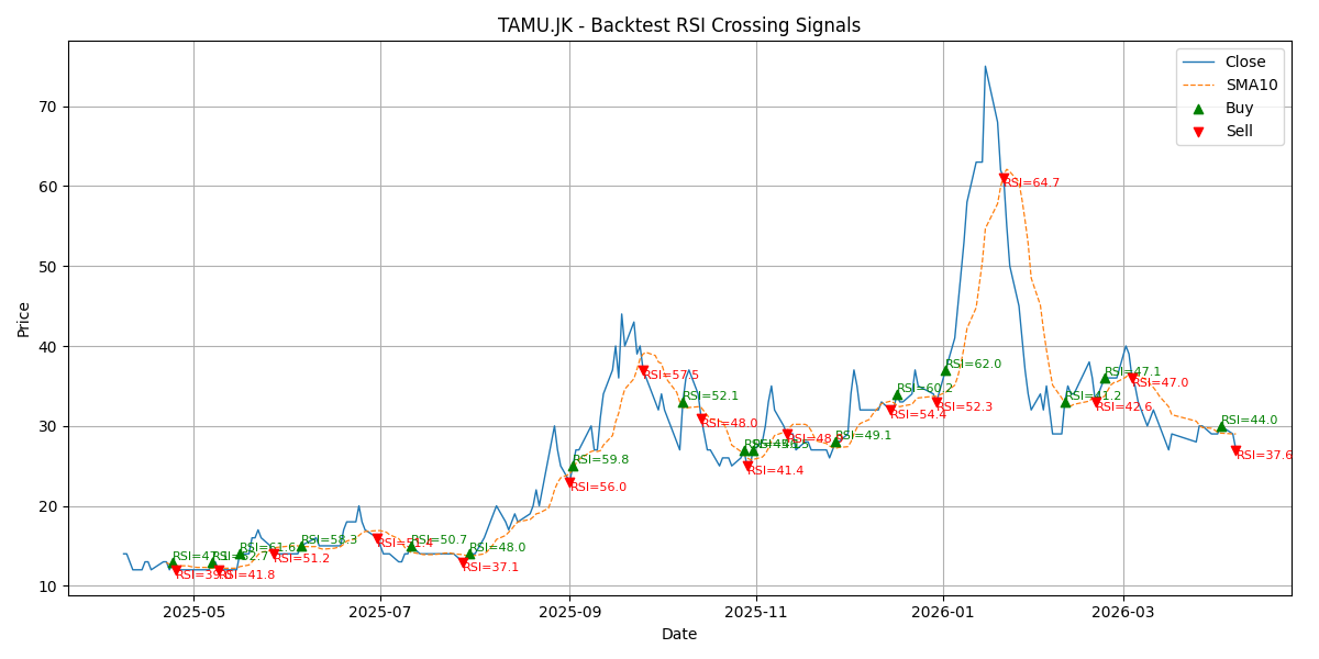 Price Signal for tamu