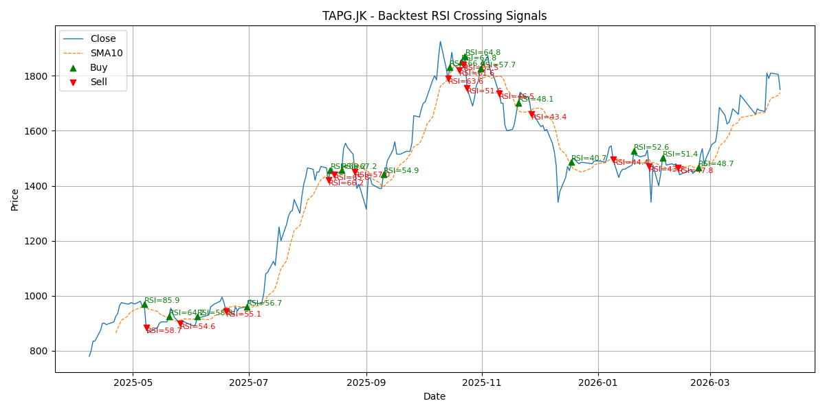 Price Signal for tapg