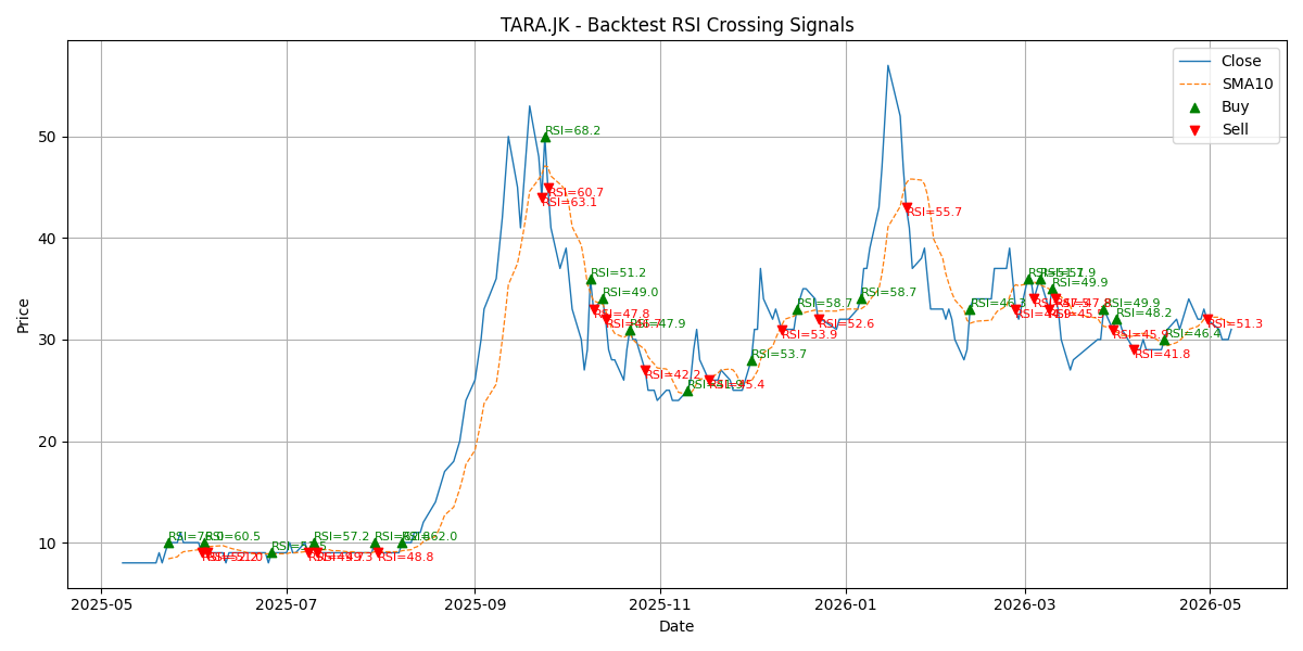 Price Signal for tara