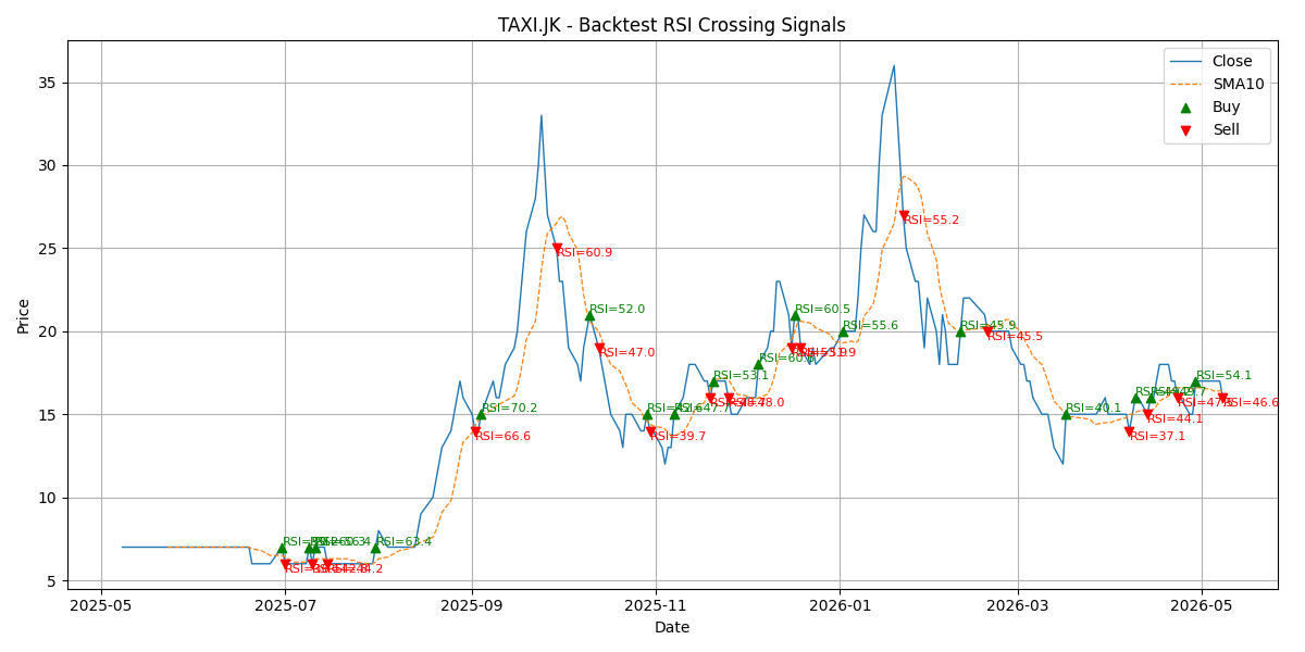 Price Signal for taxi