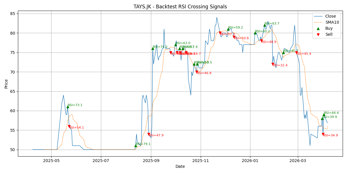 Price Signal for tays