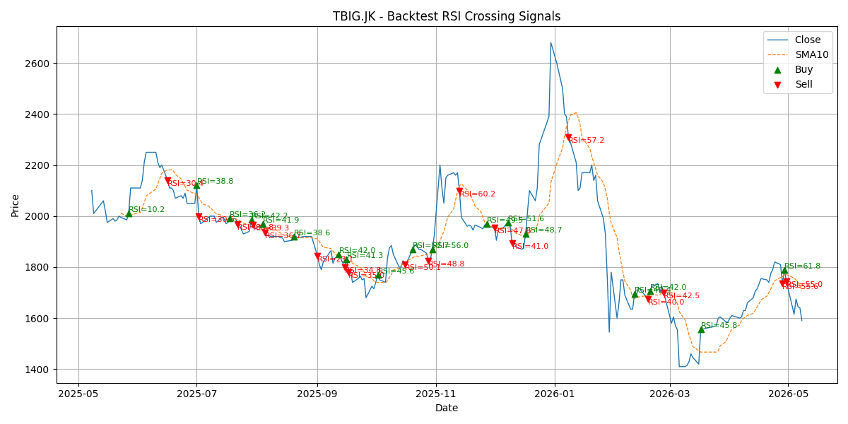 Price Signal for tbig