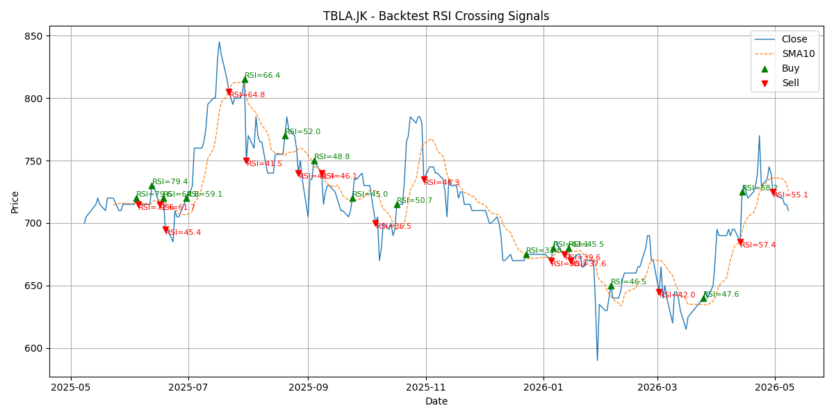 Price Signal for tbla