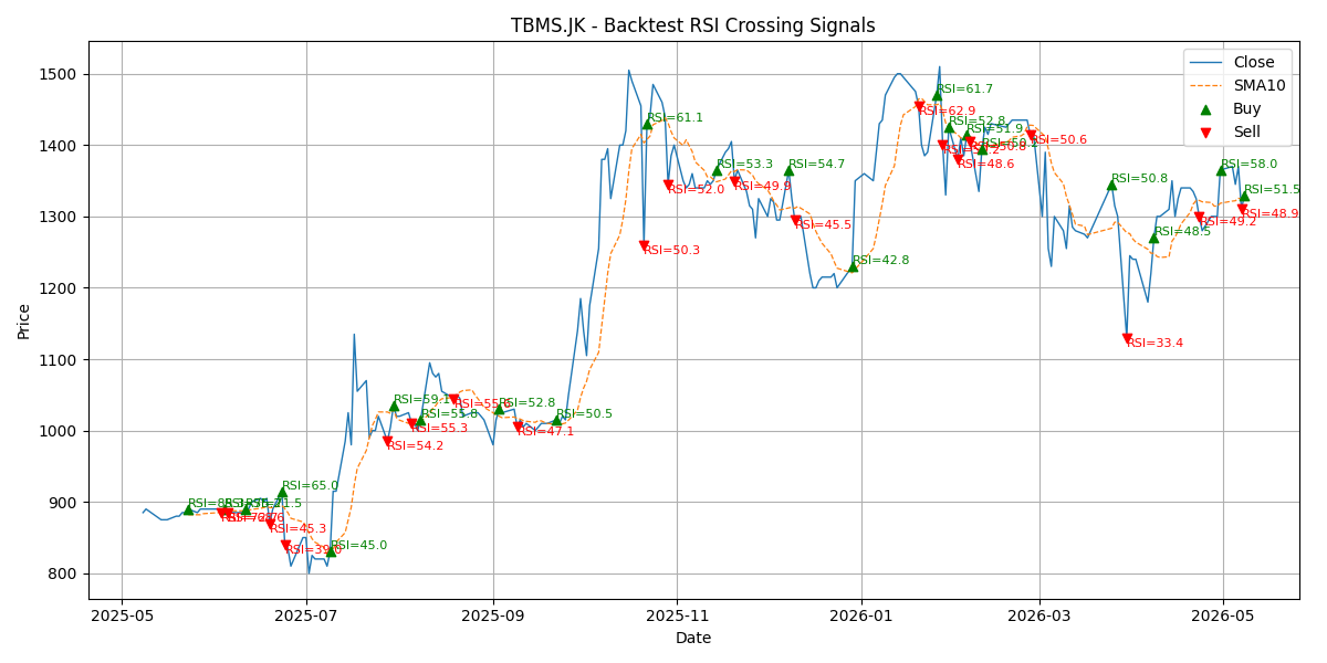 Price Signal for tbms