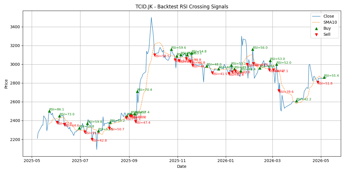 Price Signal for tcid