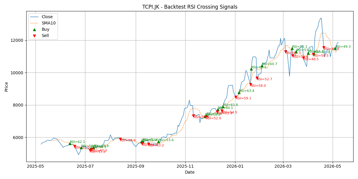 Price Signal for tcpi