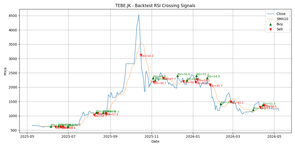 Price Signal for tebe