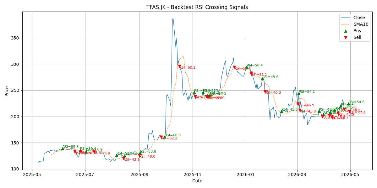 Price Signal for tfas